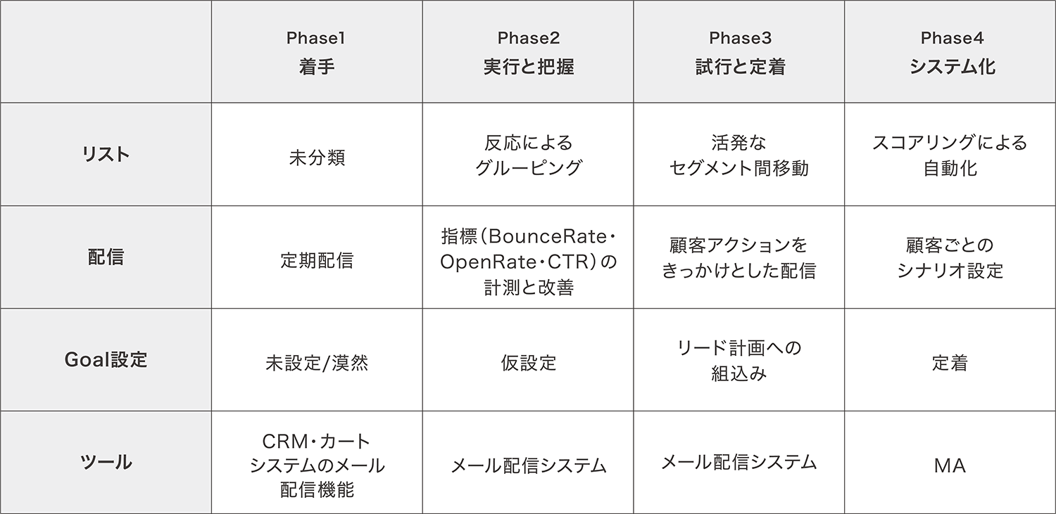 メールマーケティングの各種フェーズ