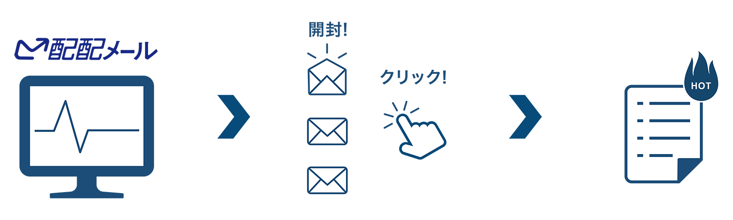 特徴１：ホットリード抽出機能により見込み顧客を瞬時に可視化