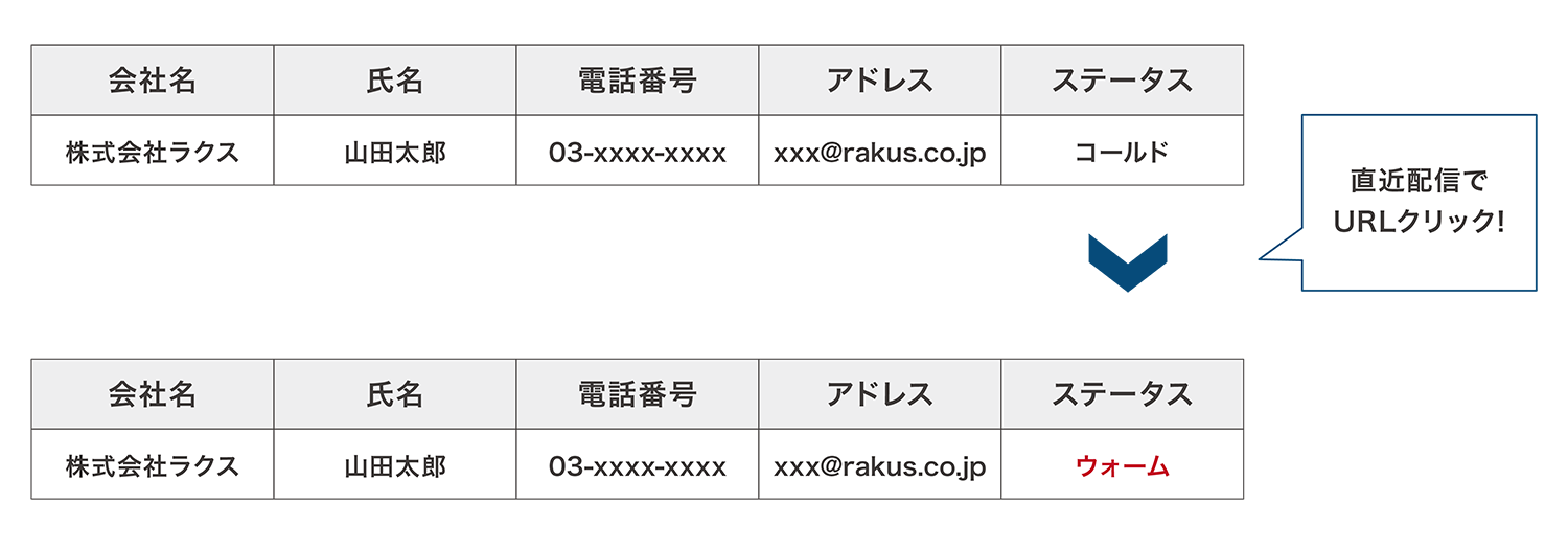 特徴２：メール配信結果を起点として顧客ステータスを自動で管理