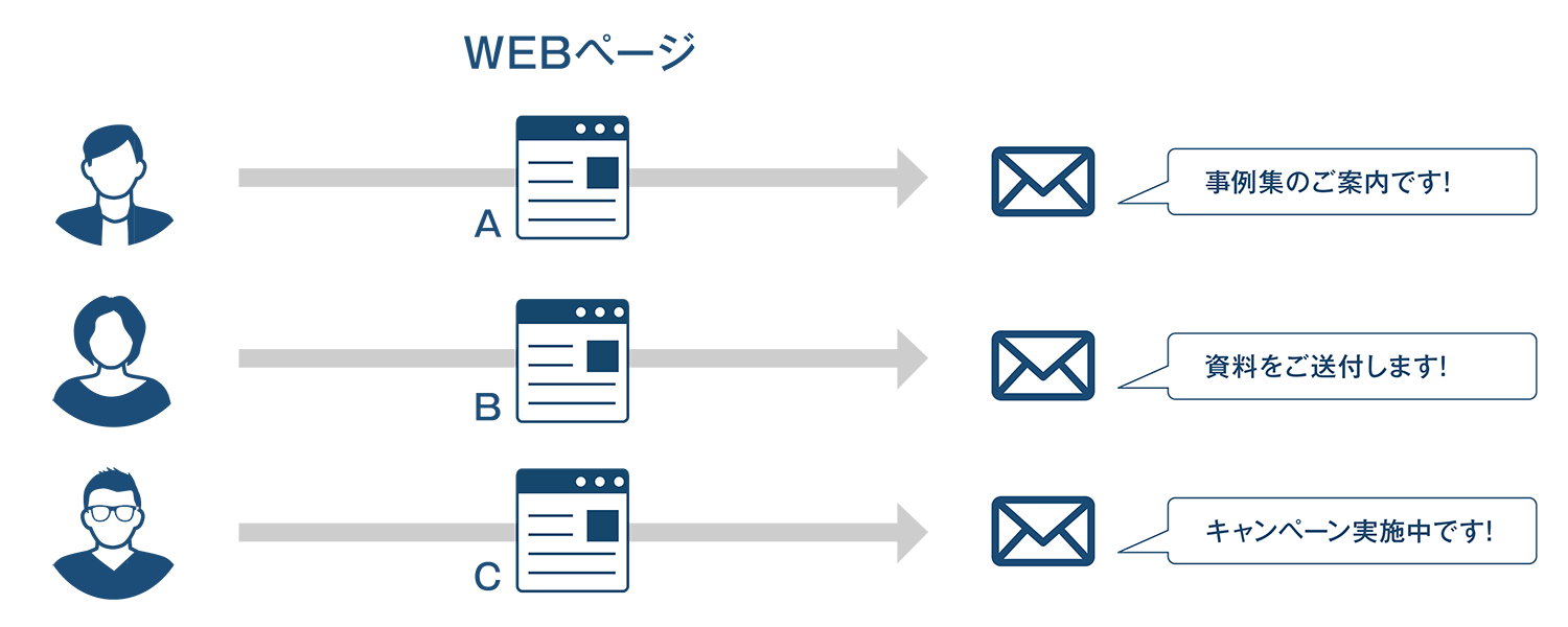 特徴３：Webサイトに訪問した見込み顧客に対して自動でアプローチ