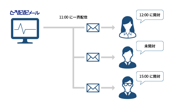 メモリー配信機能