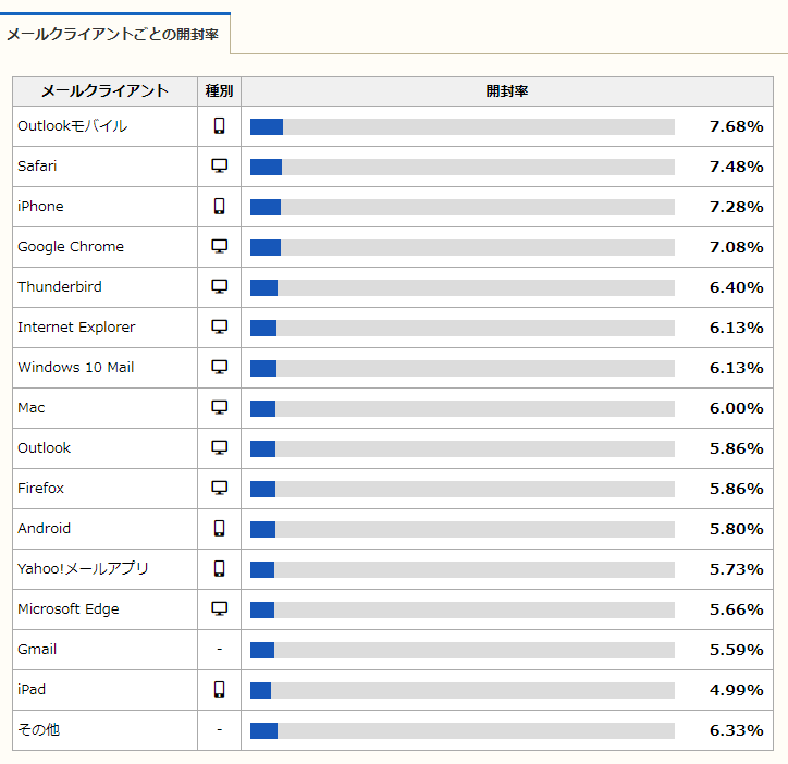 UA表示