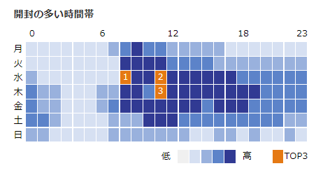 開封の多い時間帯のヒートマップ