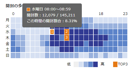 開封の多い時間帯のヒートマップをマウスオーバーした時