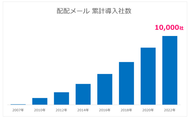 配配メール 累計導入社数の推移