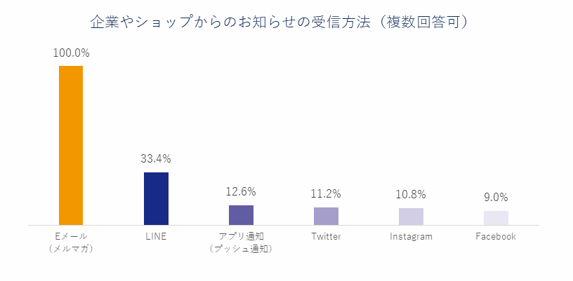 企業やショップからのお知らせの受信方法