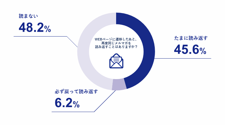 Webページ遷移後にメールを読み返すか。読まないが48.2%