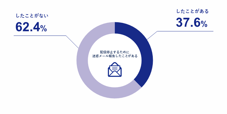 配信停止のために「迷惑メール報告」したことがあるか。あるが37.6%