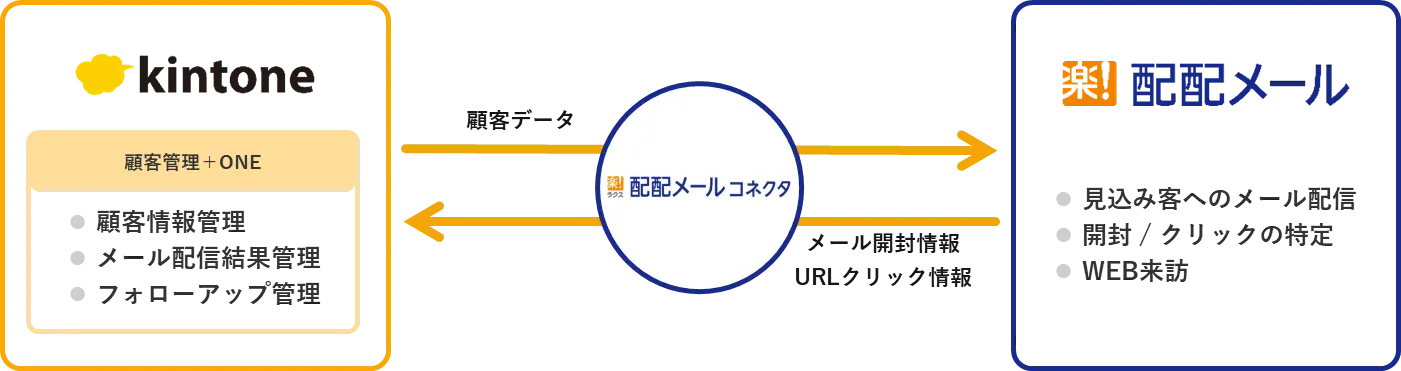「顧客管理+ONE for 配配メール」