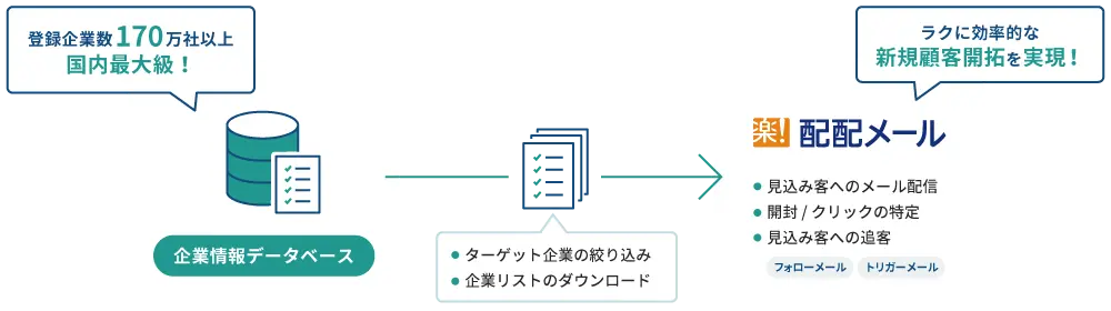 企業リストと独自のノウハウを提供し、新規顧客開拓を実現