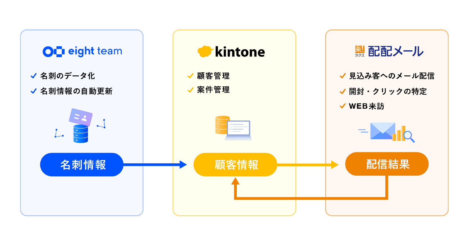 3サービスの連携