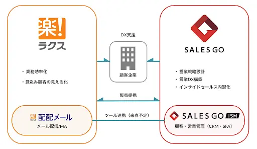 業務提携の図