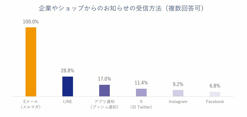 企業やショップからのお知らせの受信方法