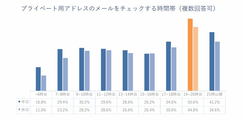 プライベート用アドレスのメールをチェックする時間帯