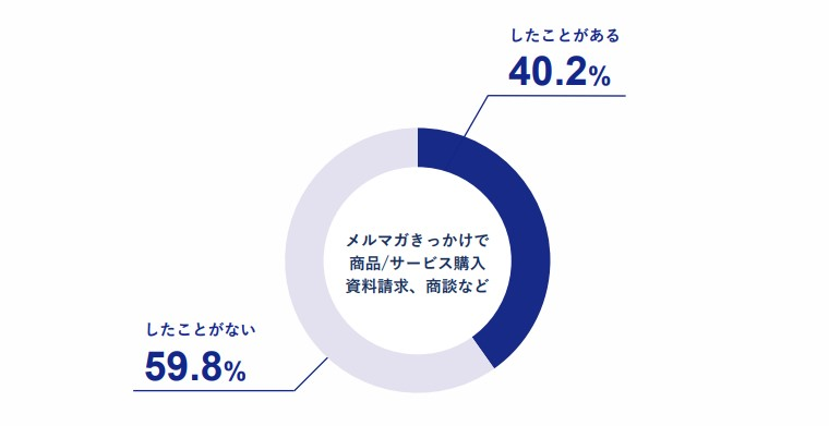 メルマガきっかけで商品購入の経験があるか。したことがないが59.8%