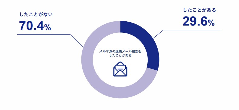 受信しているメルマガについて迷惑メール報告をしたことがあるか。29.6%の人が「したことがある」