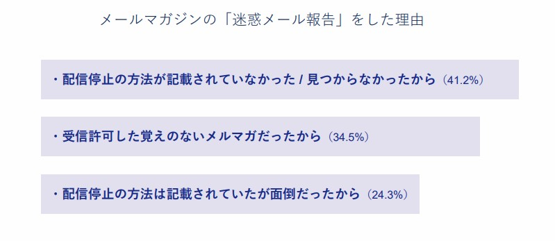 メールマガジンの「迷惑メール報告」をした理由。「配信停止の方法が記載されていなかった/見つからなかったから」が41.2%