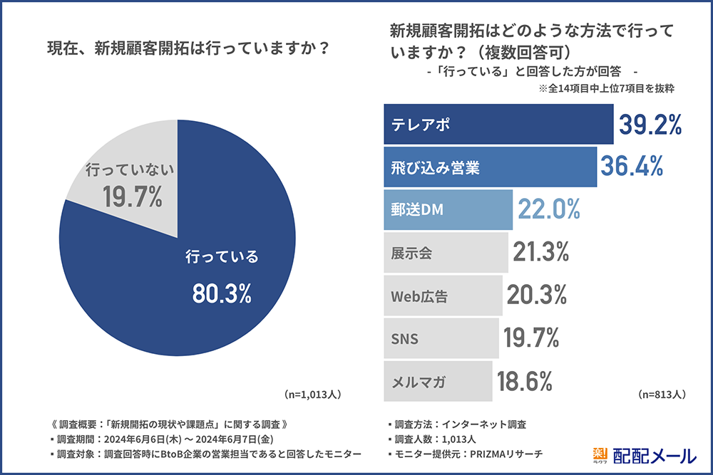現在、新規顧客開拓は行っていますか?