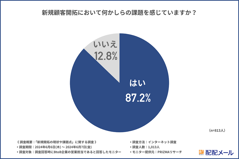 新規顧客開拓において何かしらの課題を感じていますか?