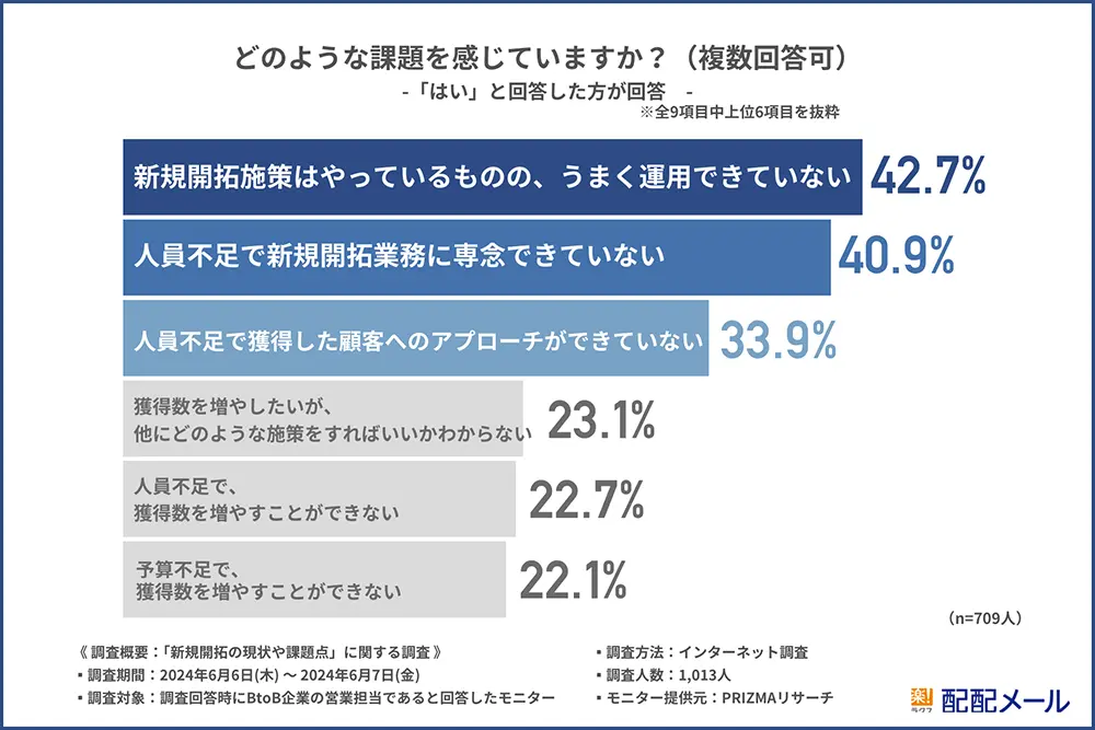 どのような課題を感じていますか?