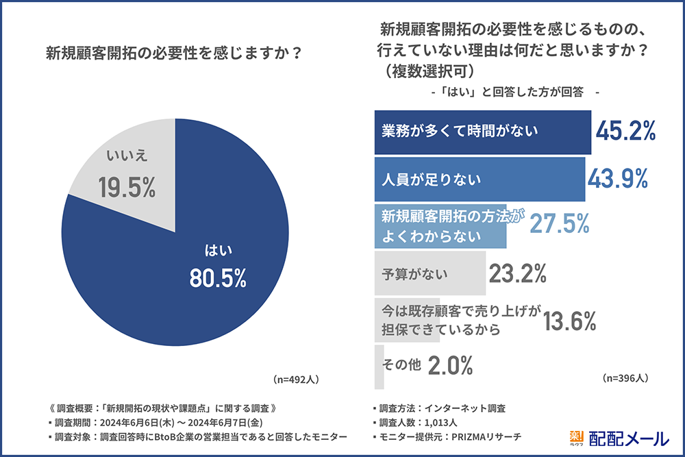 新規顧客の必要性を感じますか?