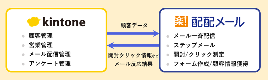 kintoneで管理している顧客データをノーコードでシームレスに配配メールへ連携しているイメージ画像