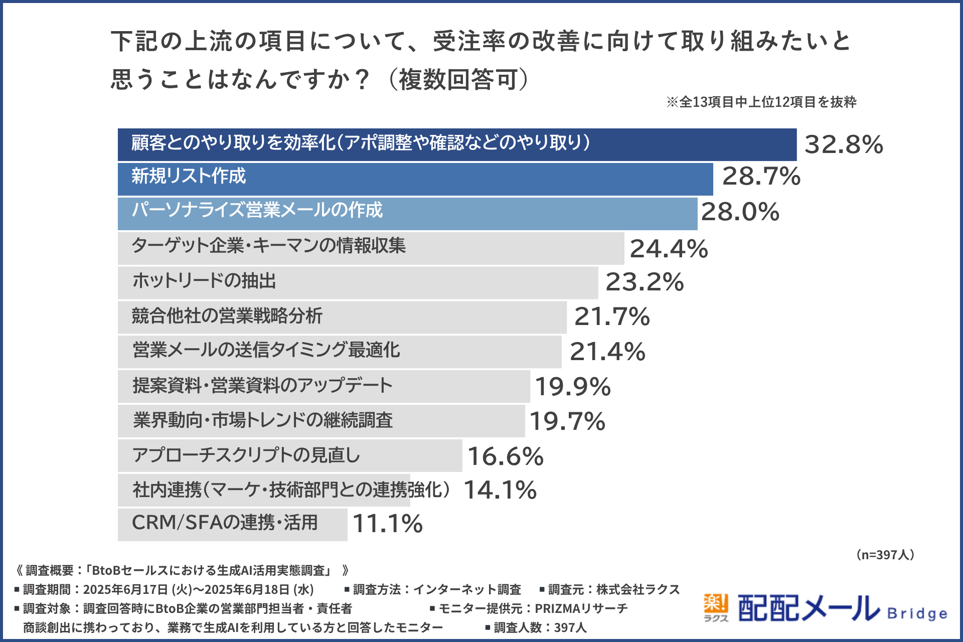 上流の中で取り組みたい内容についての棒グラフ