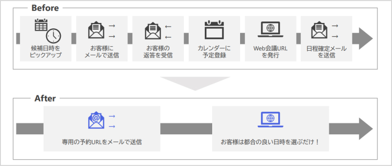 日程調整フロー