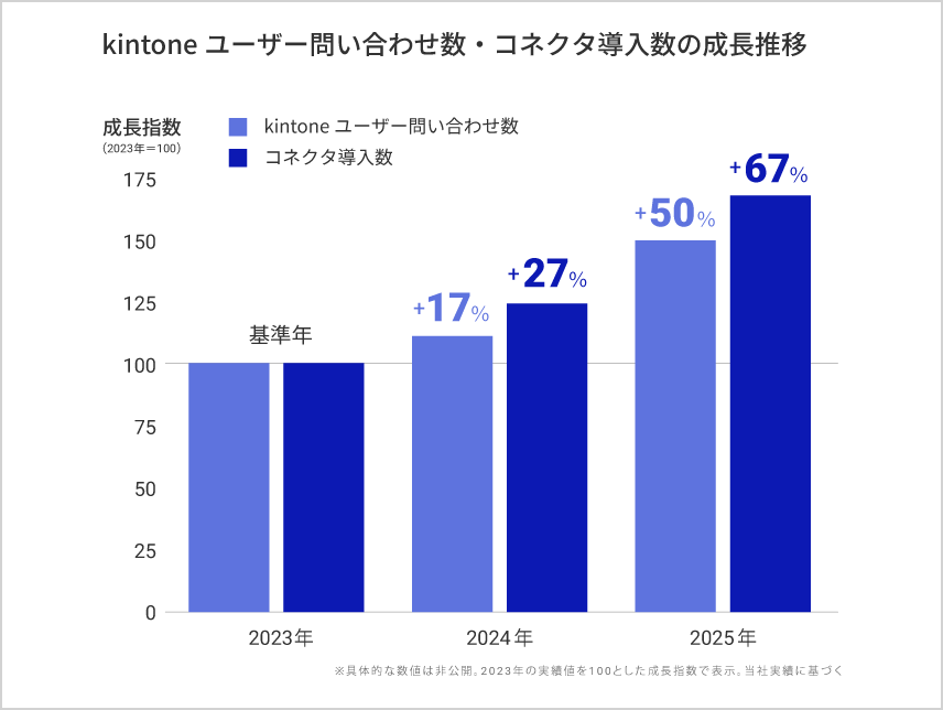 kintoneのユーザー問い合わせ数・コネクタ導入数の成長推移