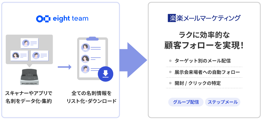 Eight Teamと「楽楽メールマーケティング」の連携図