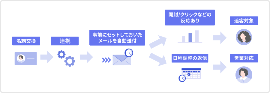 展示会後の即時フォローのフロー画像
