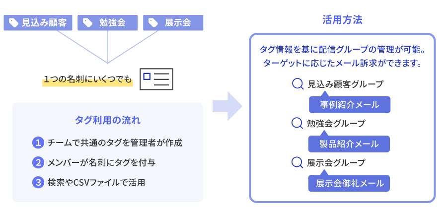 ターゲットに合わせた有益な情報を提供するイメージ画像