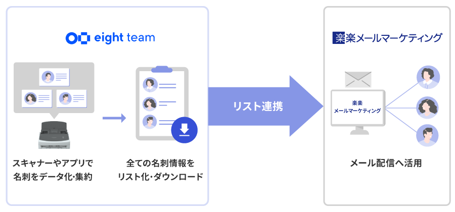 EightTeamで名刺情報をデータ・リスト化→楽楽メールマーケティング上でメール配信するフロー画像