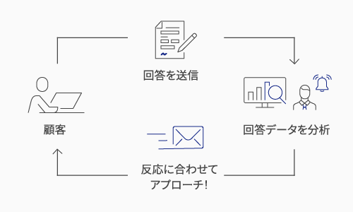 顧客が回答を送信→回答データを分析→反応に合わせてアプローチ!