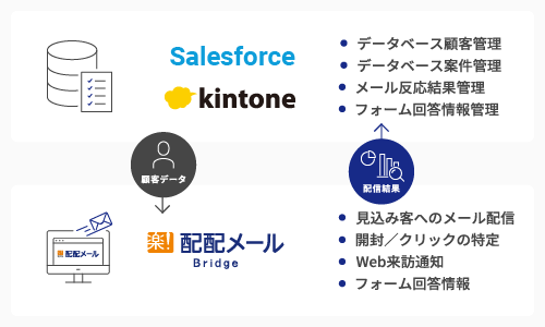 Salesforce、kintone(データベース顧客管理、データベース案件管理、メール反応結果管理、フォーム回答情報管理)から配配メールBridgeへ顧客データを連携 配配メールBridge(見込み客へのメール配信、開封/クリックの特定、Web来訪通知、フォーム回答情報)から配信結果を連携