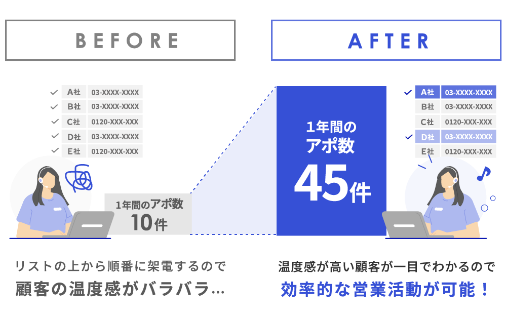 配配メール導入前はリストの上から順番に架電するため顧客の温度感がバラバラで年間10件程だったが、導入後は温度感が高い顧客が一目で分かるため効率的な営業活動が可能となり年間アポ数が45件程に増えることを示す画像