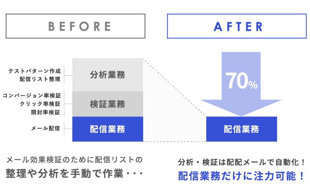 これまで分析業務、検証業務、配信業務がメール効果検証のために配信リストの整理や分析を手動で作業するために作業時間がかかっていたが、配配メールで自動化した結果、分析・検証業務は配配メールで自動化され、配信業務だけに注力可能なため作業時間が７０％削減されたことを示す画像