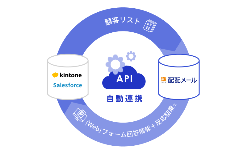 顧客リストを配配メールに登録、webフォーム回答情報や反応結果をSalesforceやkintoneに登録するなど相互に情報の受け渡すことができることを示す画像