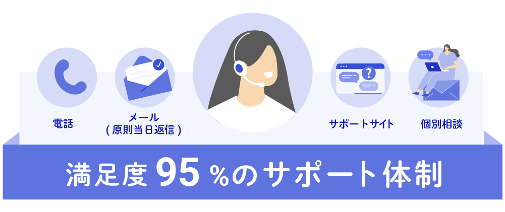電話、メール（原則当日返信）、サポートサイト、個別相談などの満足度95％のサポート体制であることを示す画像
