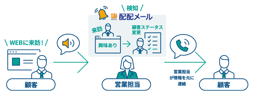 見込み客の反応を可視化！