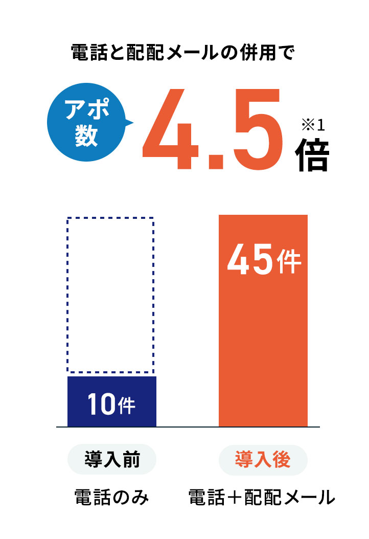 アポ数4.5倍