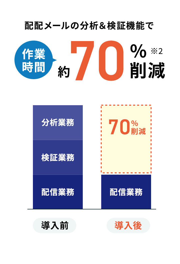 作業時間約70%削減