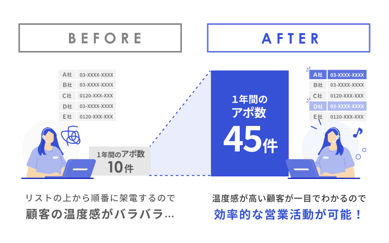 「楽楽メールマーケティング」導入前はリストの上から順番に架電するため顧客の温度感がバラバラで年間10件程だったが、導入後は温度感が高い顧客が一目で分かるため効率的な営業活動が可能となり年間アポ数が45件程に増えることを示す画像