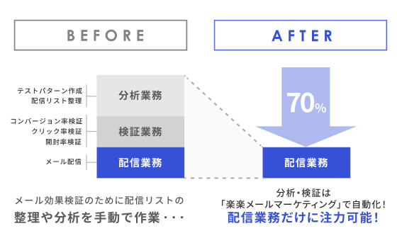 これまで分析業務、検証業務、配信業務がメール効果検証のために配信リストの整理や分析を手動で作業するために作業時間がかかっていたが、「楽楽メールマーケティング」で自動化した結果、分析・検証業務は「楽楽メールマーケティング」で自動化され、配信業務だけに注力可能なため作業時間が７０％削減されたことを示す画像