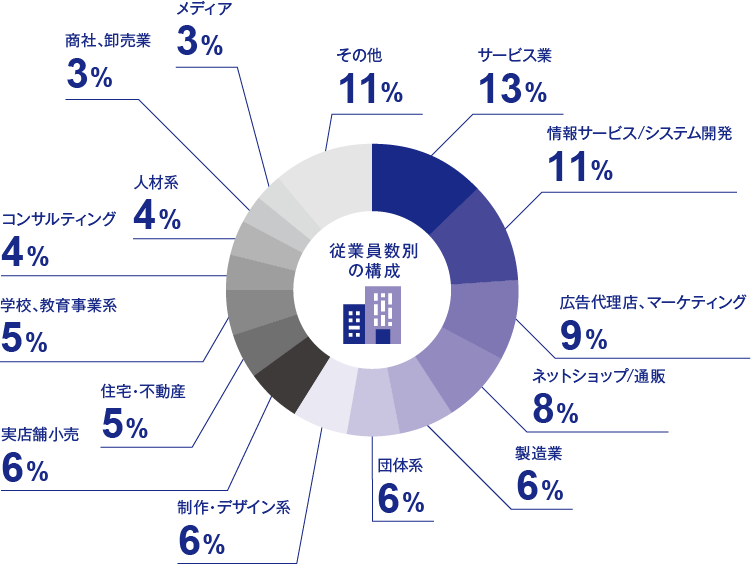 従業員数別の構成