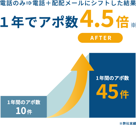 電話のみから電話+配配メールを導入することで1年間のアポ数が10件から45件に増加し、4.5倍の成果が出ることを示す画像※弊社実績