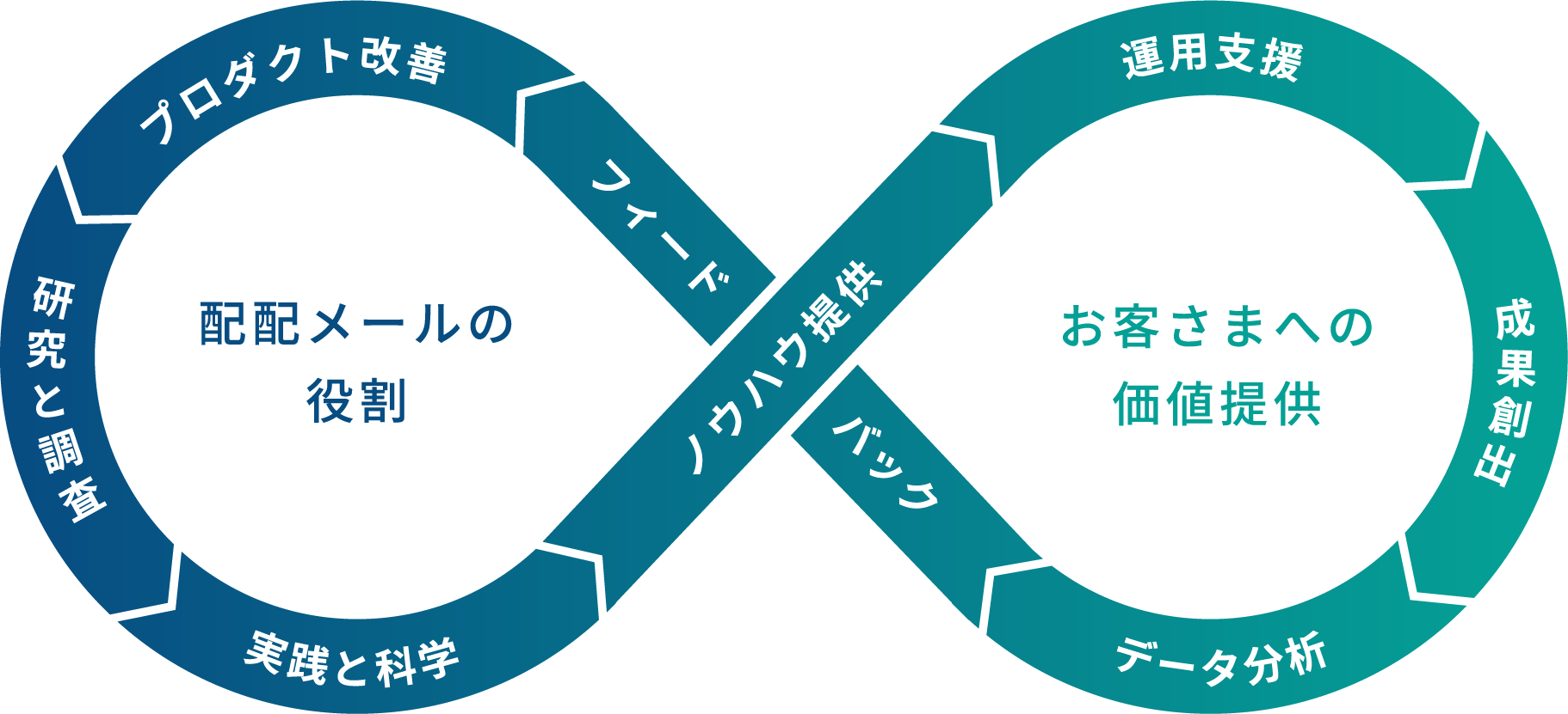 配配メールの役割が左側、お客様への価値提供が右側に置かれ、それらをノウハウ提供、運用支援、成果創出、データ分析、フィードバック、プロダクト改善、研究と調査といったノウハウで支えている図